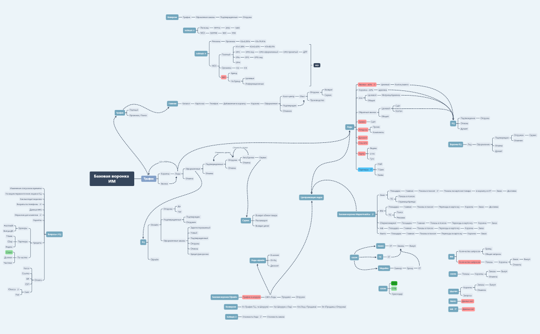 Базовая воронка ИМ_2