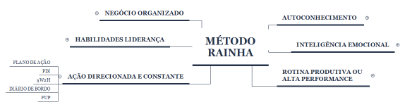 MÉTODO RAINHA