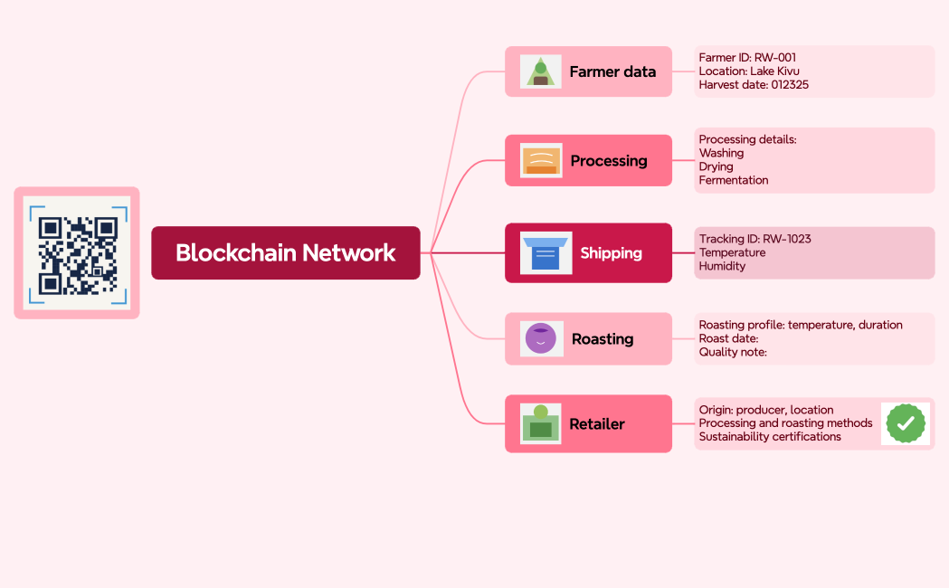 Blockchain Network
