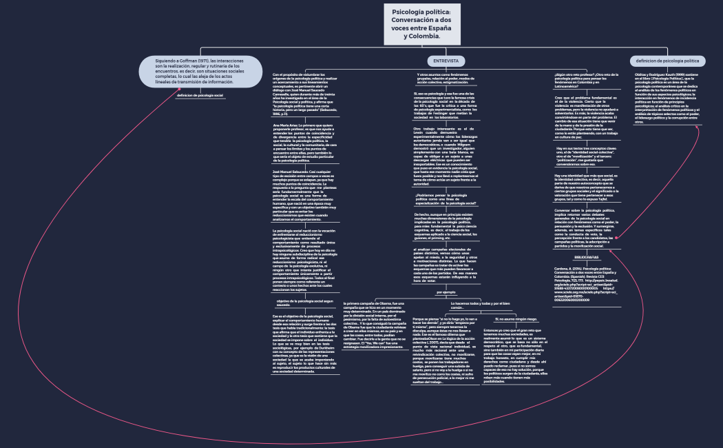 Mapa conceptual psicologia politica fase 1. Yadis Rivas.