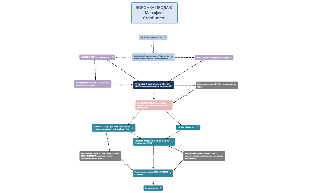 ВОРОНКА ПРОДАЖ Марафон Стройности