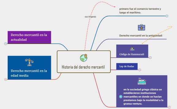 Historia del derecho mercantil Verónica Gómez 10C