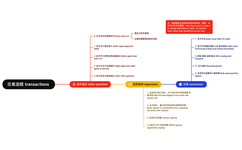 交易流程