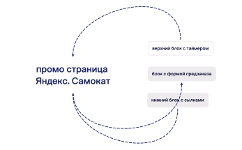 промо страница Яндекс. Самокат