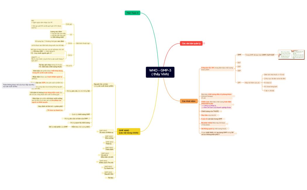 Mind Map
