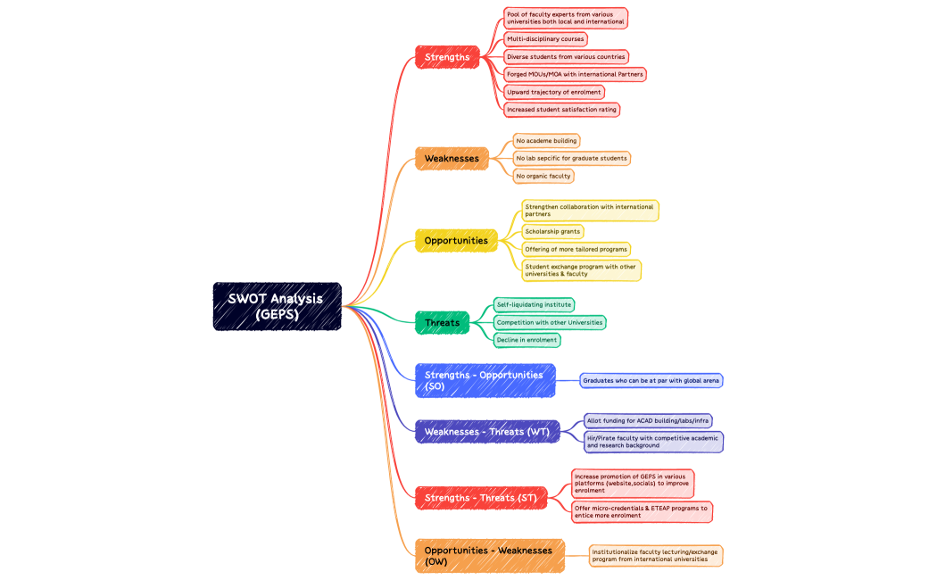SWOT Analysis (GEPS)