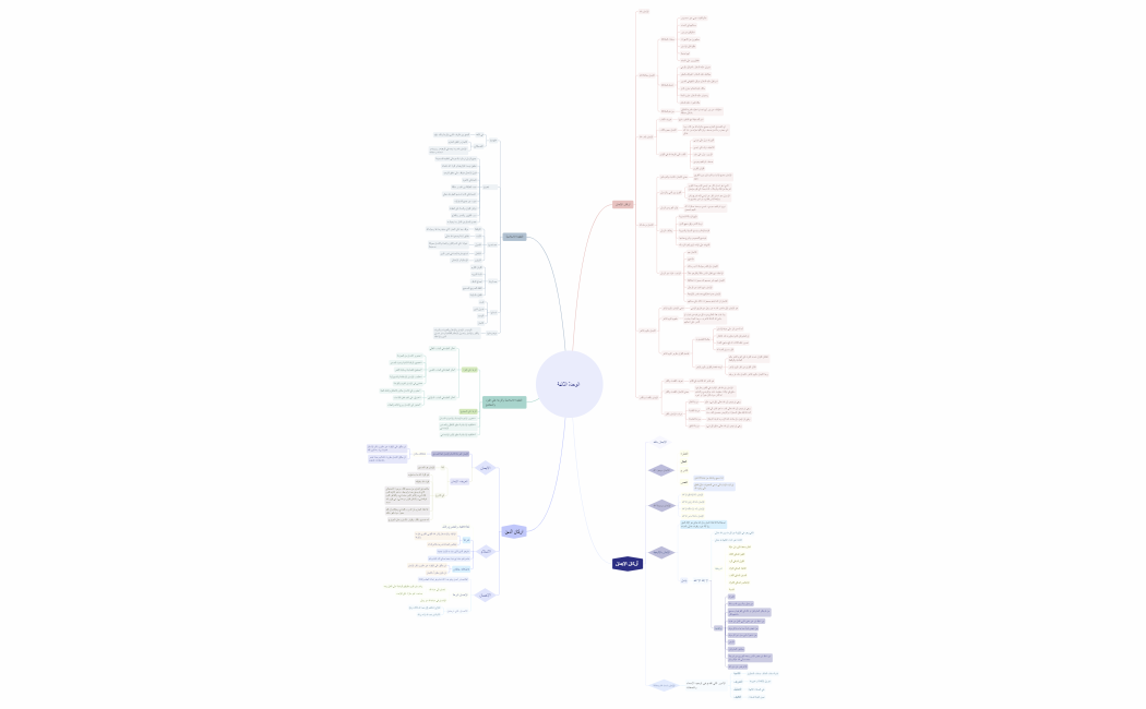 الوحدة الثانية 