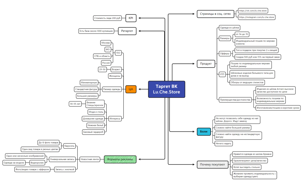 Таргет ВК Lu.Che.Store