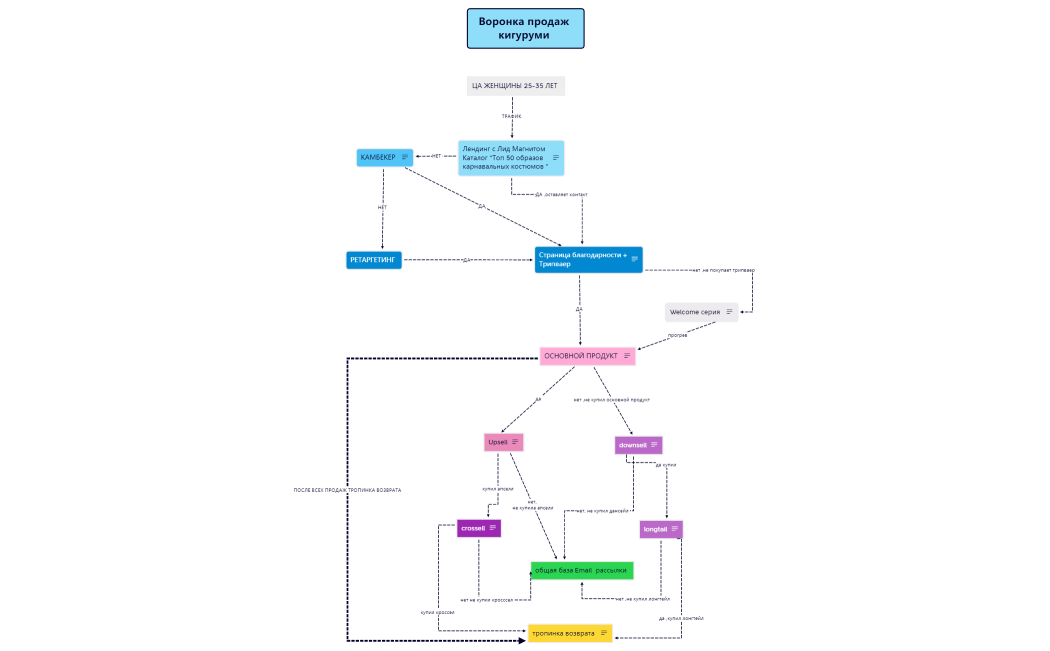 Воронка продаж кигуруми 