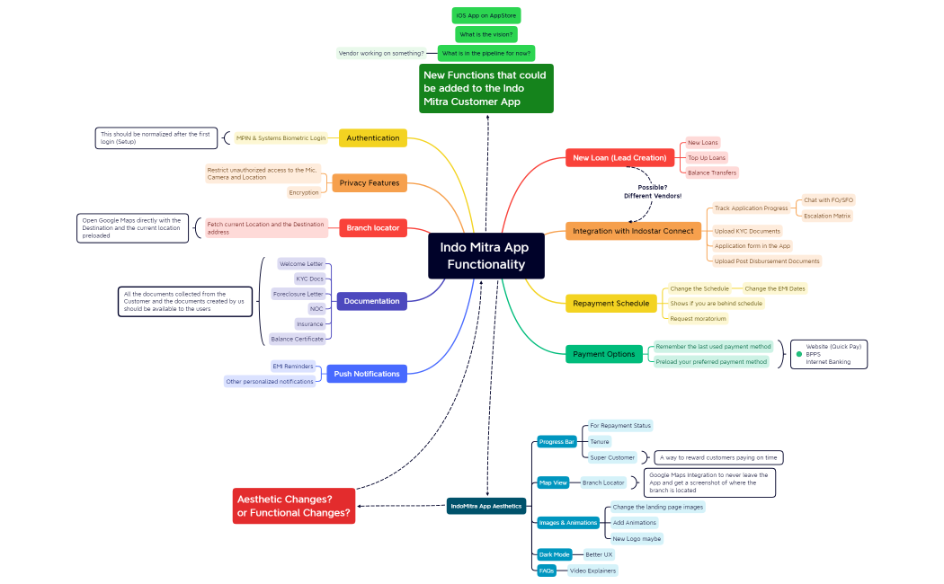 Indo Mitra App Functionality.xmind