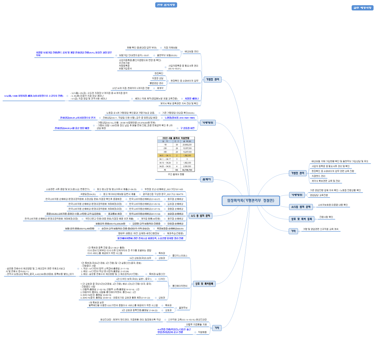 팀장회의록(가맹관리부 정철민)
