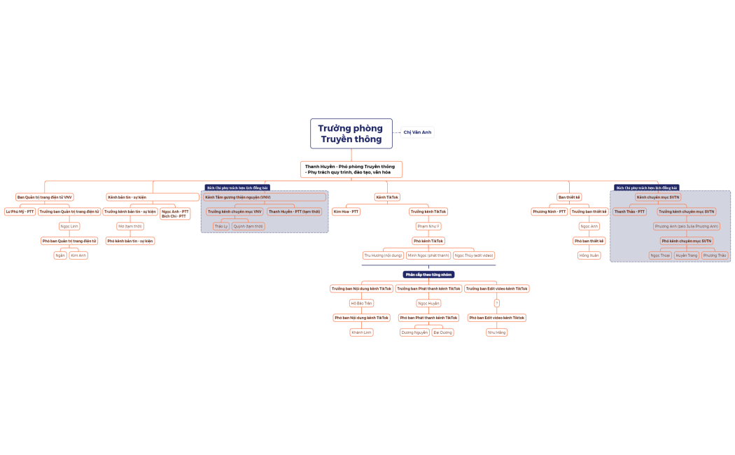 Cơ cấu Phòng Truyền thông