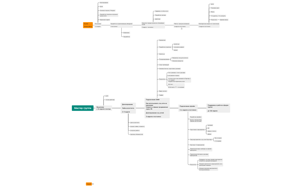 Мастер группа