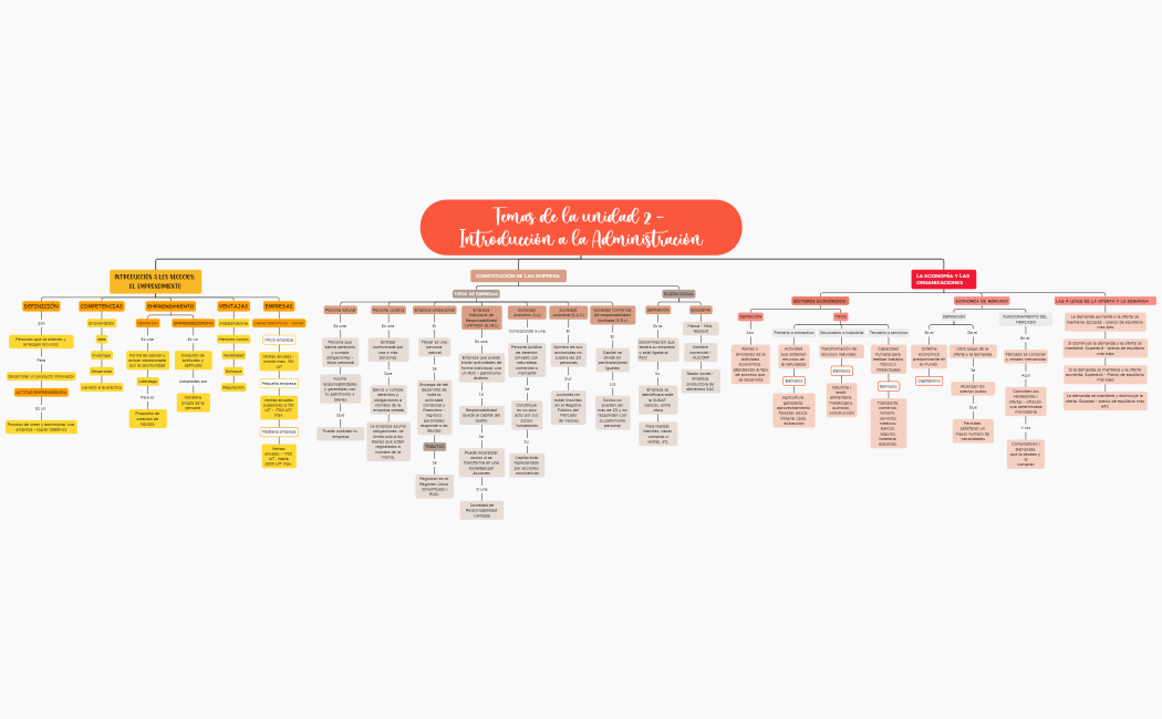 Sm 08 Mapa conceptual Temas de la unidad 2
