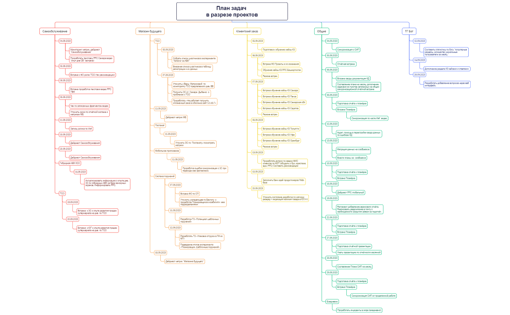План задач МИП Сентябрь 2023 в разрезе проектов