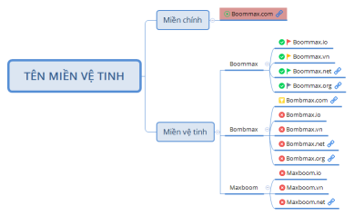 TÊN MIỀN VỆ TINH