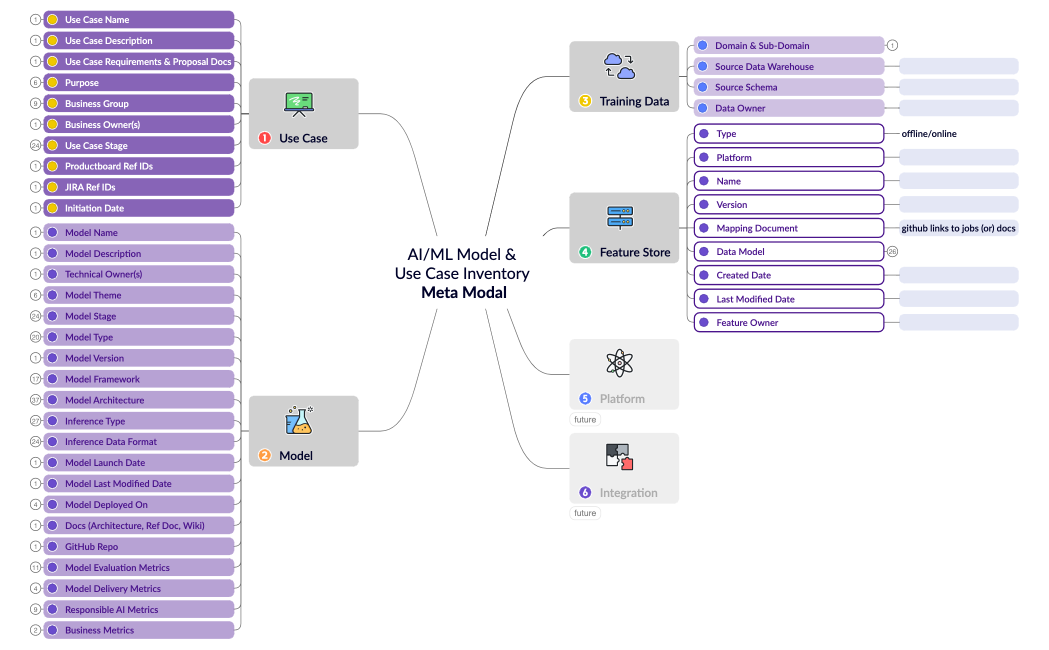 AIML Model &  Use Case Inventory Meta Modal