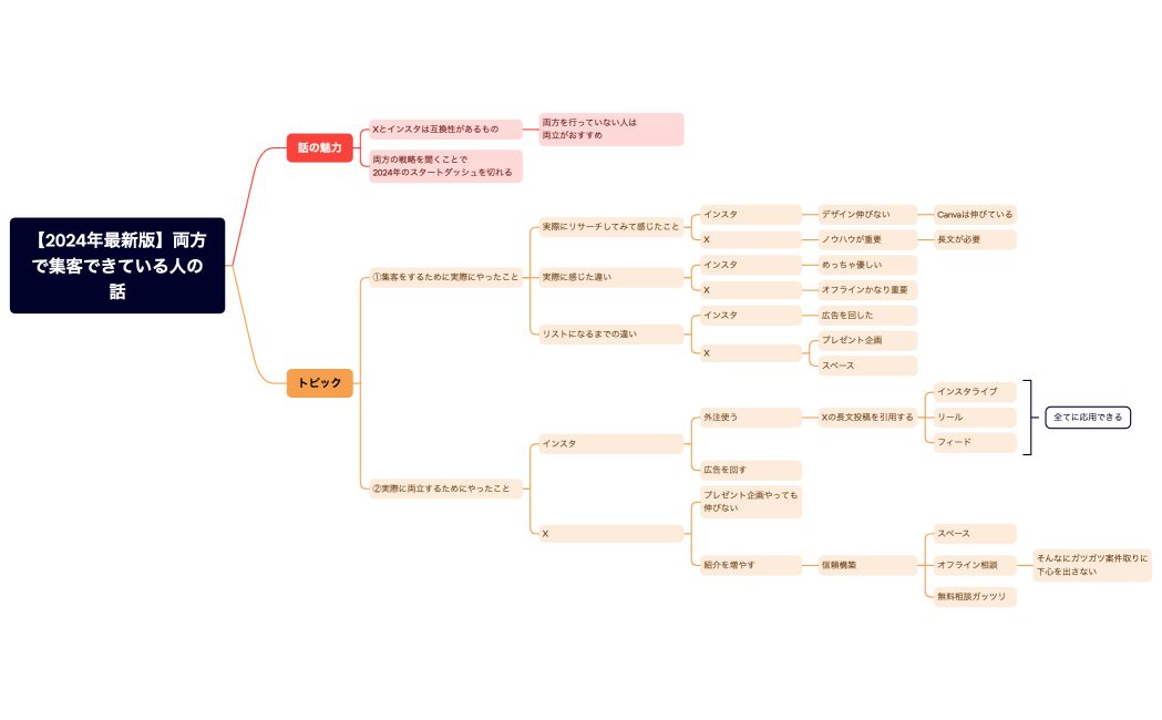 【2024年最新版】両方で集客できている人の話