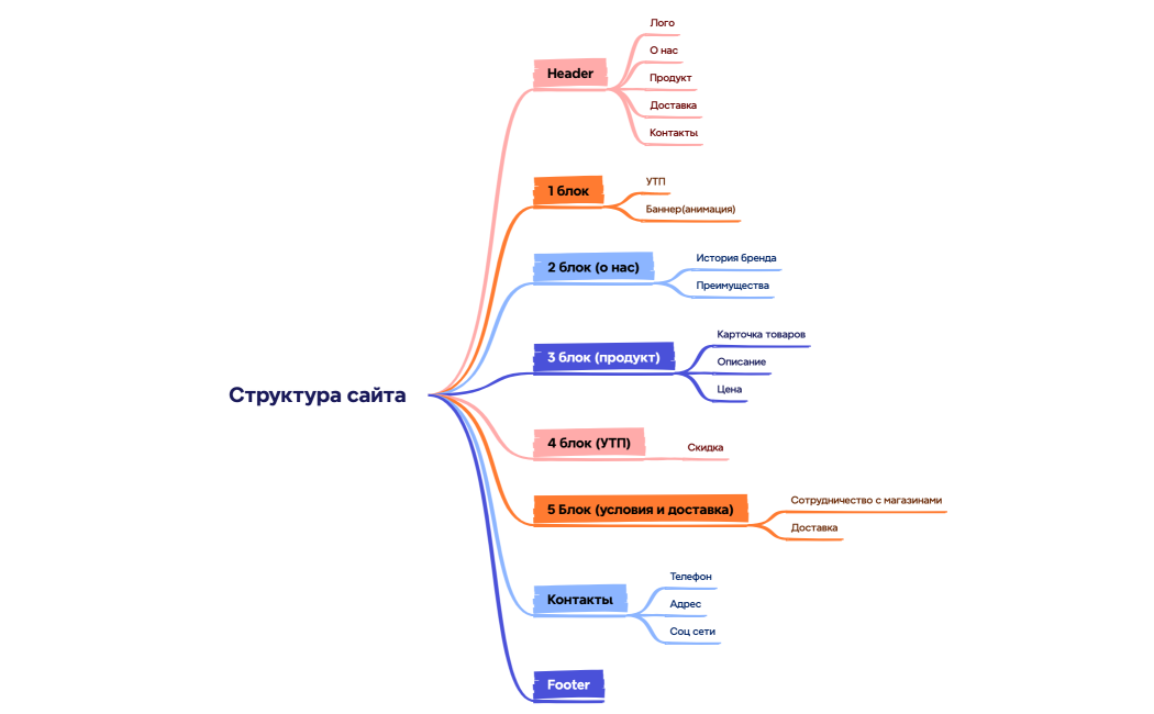 Структура сайта