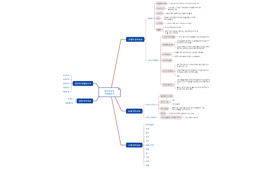 고대의 정치사상