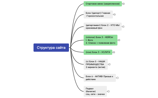 Структура сайта