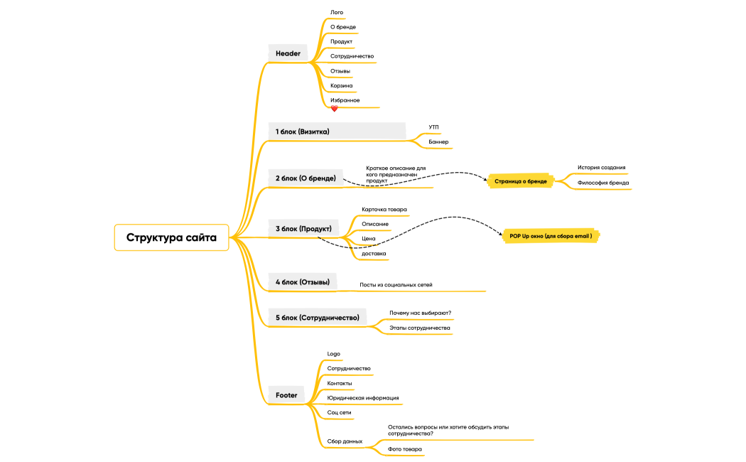 Структура сайта