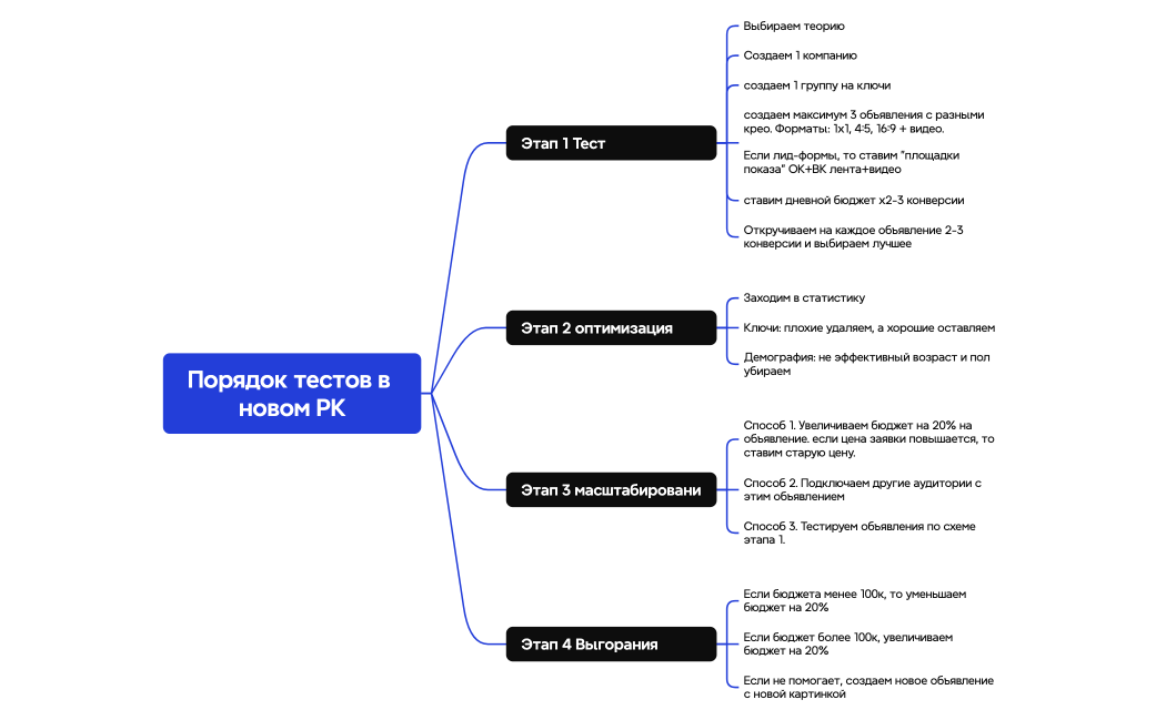 Логическая карта