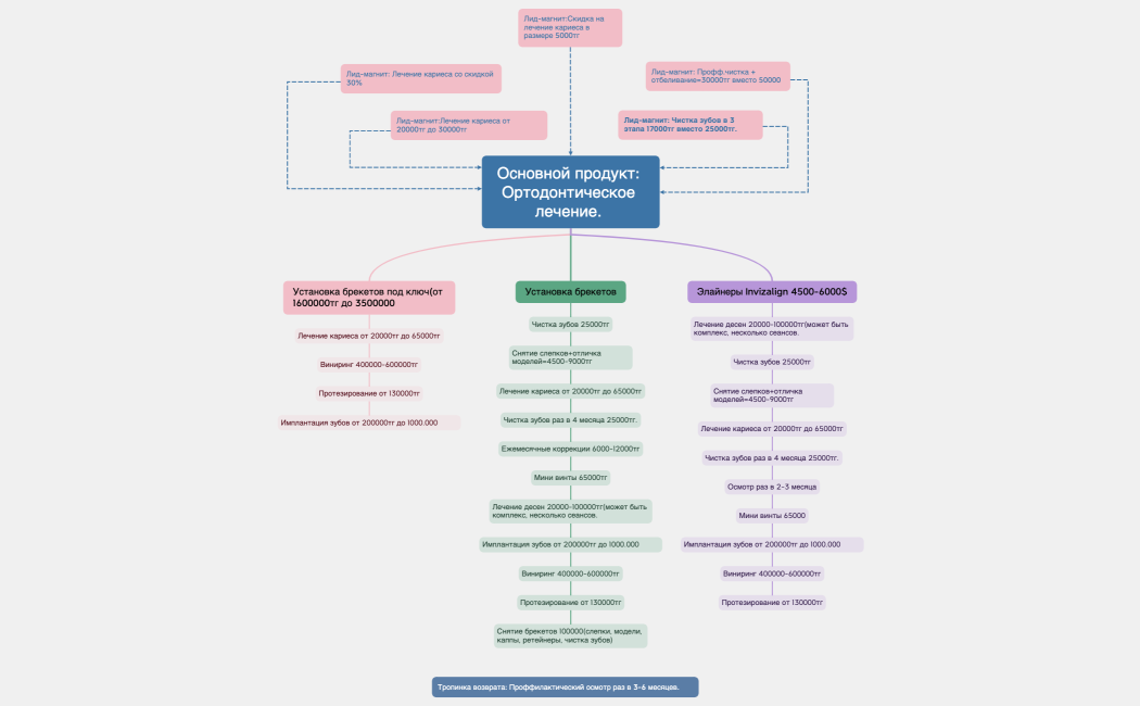 Основной продукт Ортодонтическое лечение. 