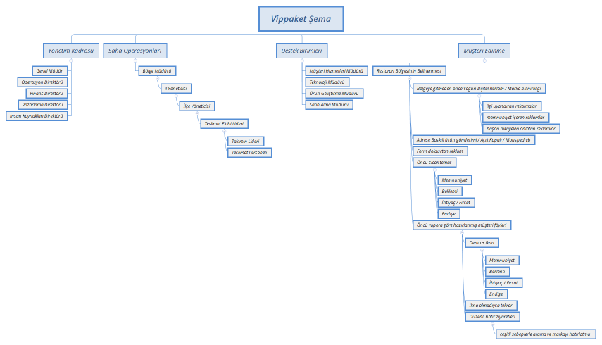 Vippaket Şema