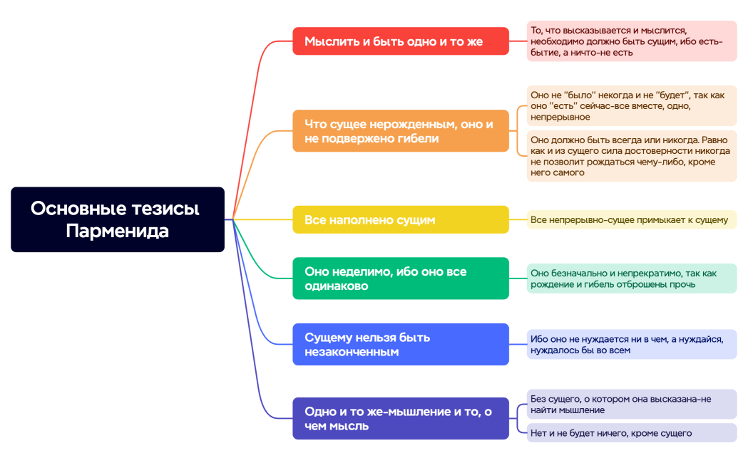 Основные тезисы Парменида