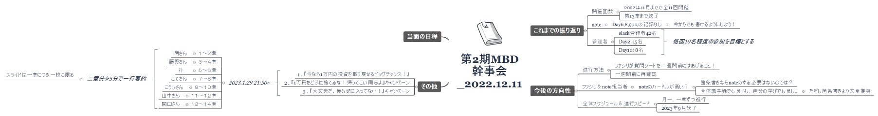 第2期MBD幹事会_2022.12.11