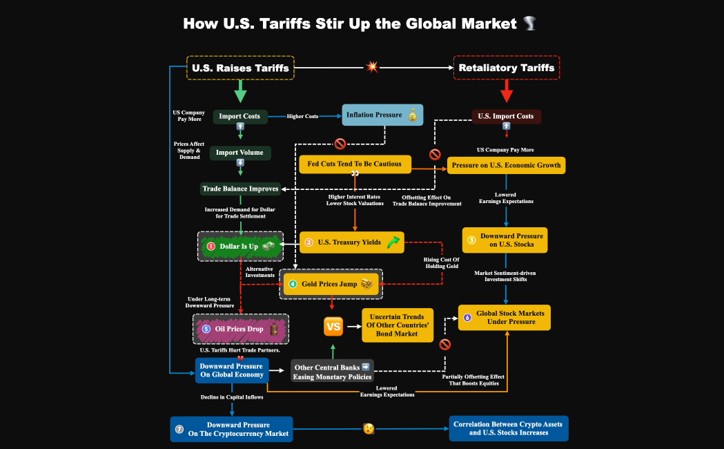 US Tariffs