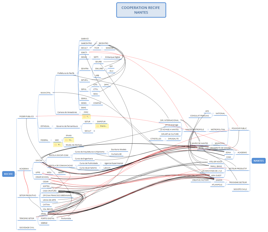 COOPERATION RECIFE NANTES