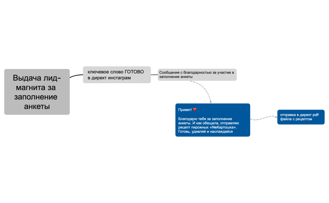 Выдача лид-магнита за заполнение анкеты
