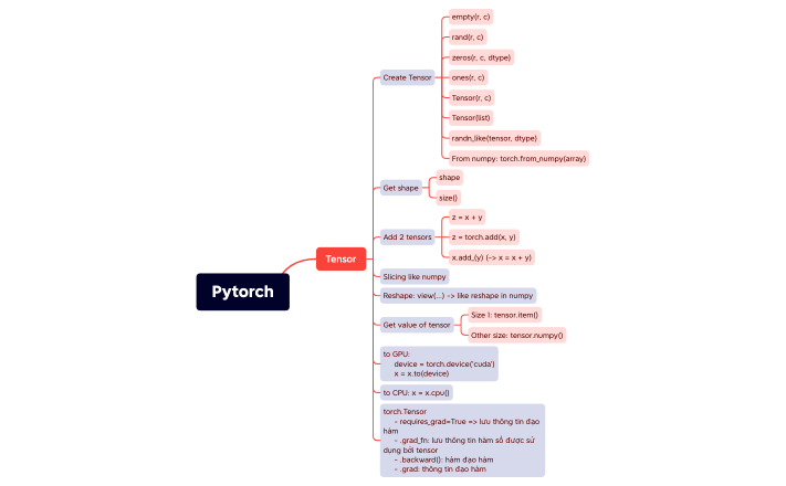 Pytorch.xmind