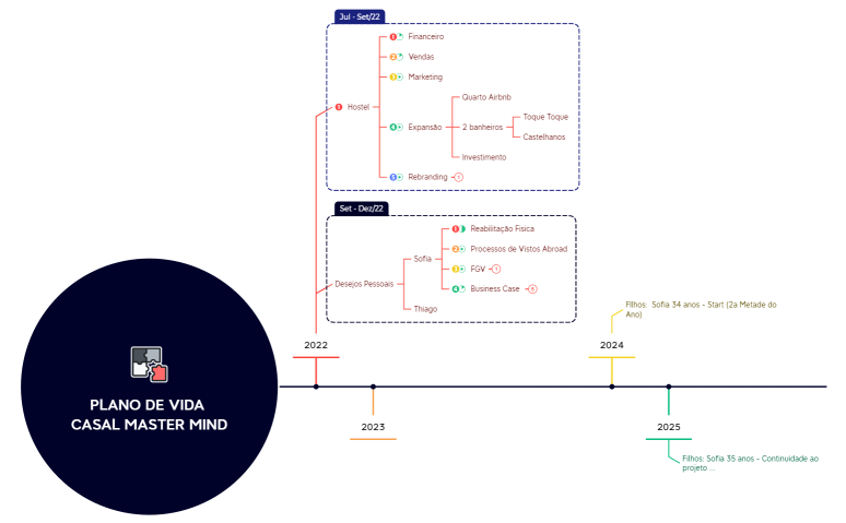 PLANO DE VIDA CASAL MASTER MIND