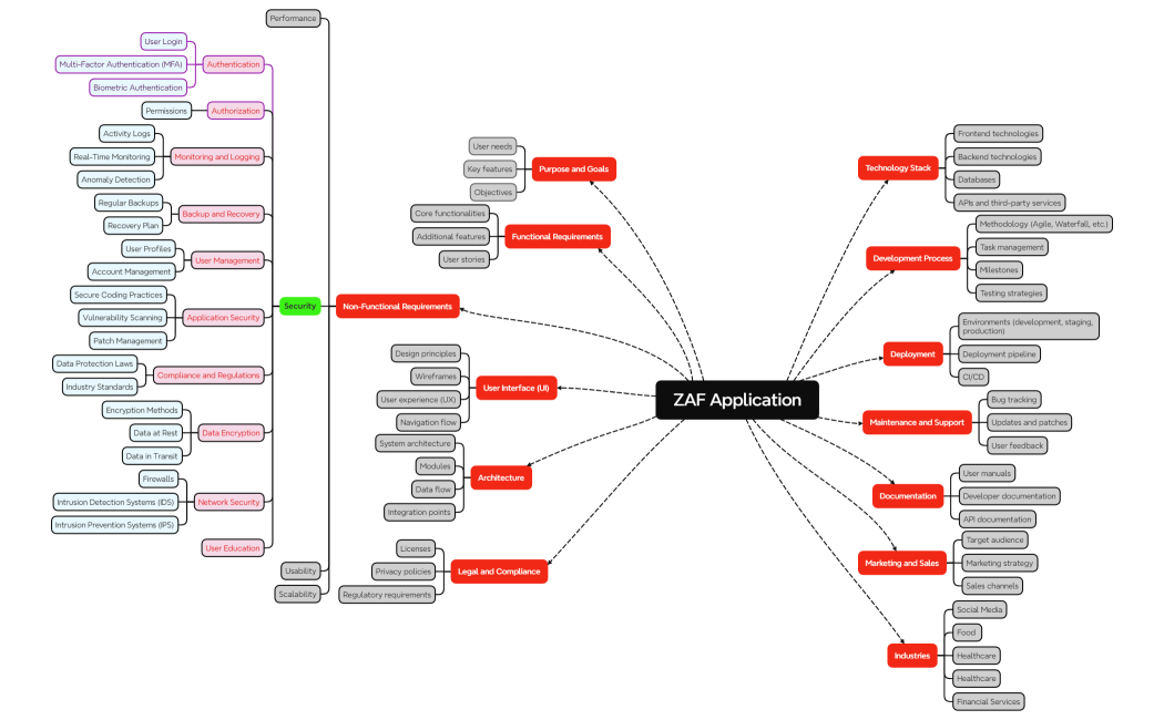 ZAF Application Mind Map