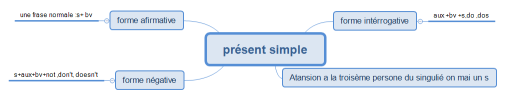 présent simple