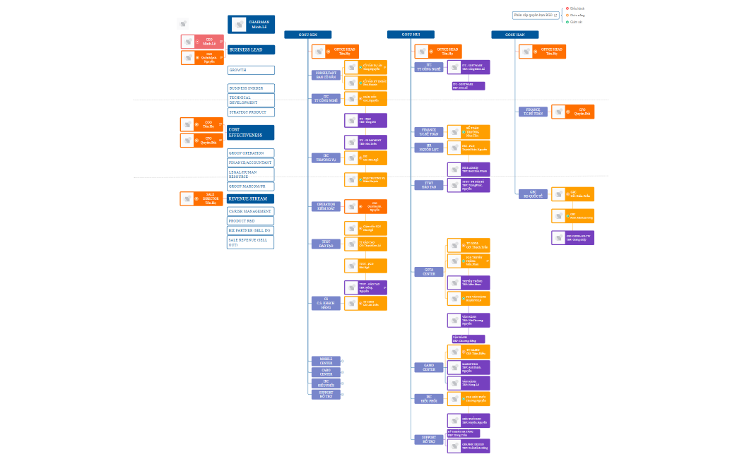 Cơ cấu tổ chức