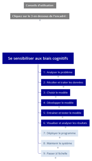 Se sensibiliser aux biais cognitifs