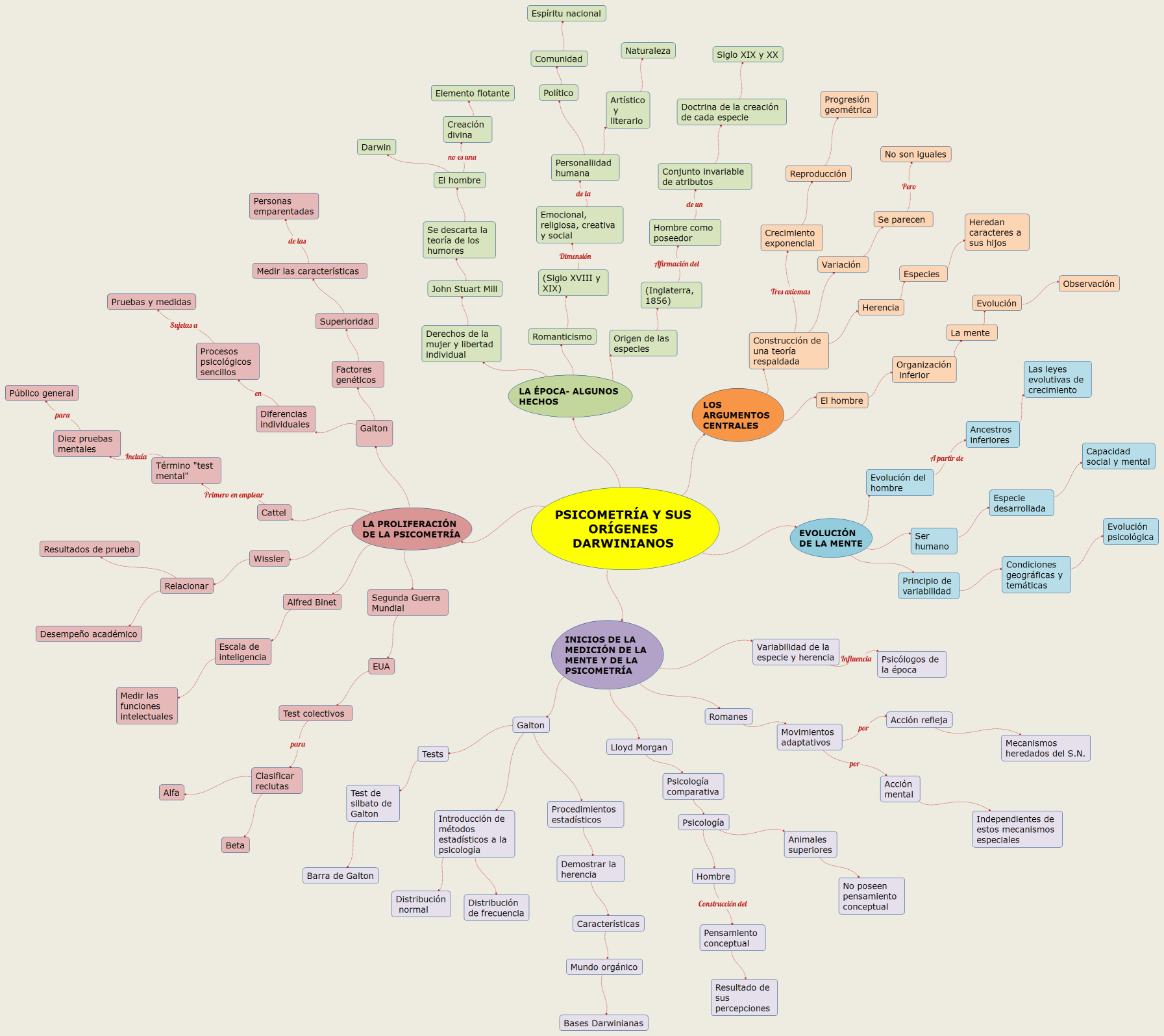 PSICOMETRÍA Y SUS ORÍGENES DARWINIANOS 