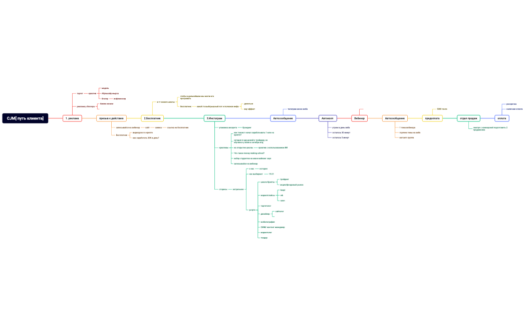 CJM[ путь клиента]