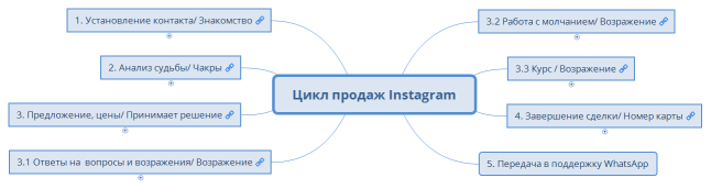 Цикл продаж Instagram
