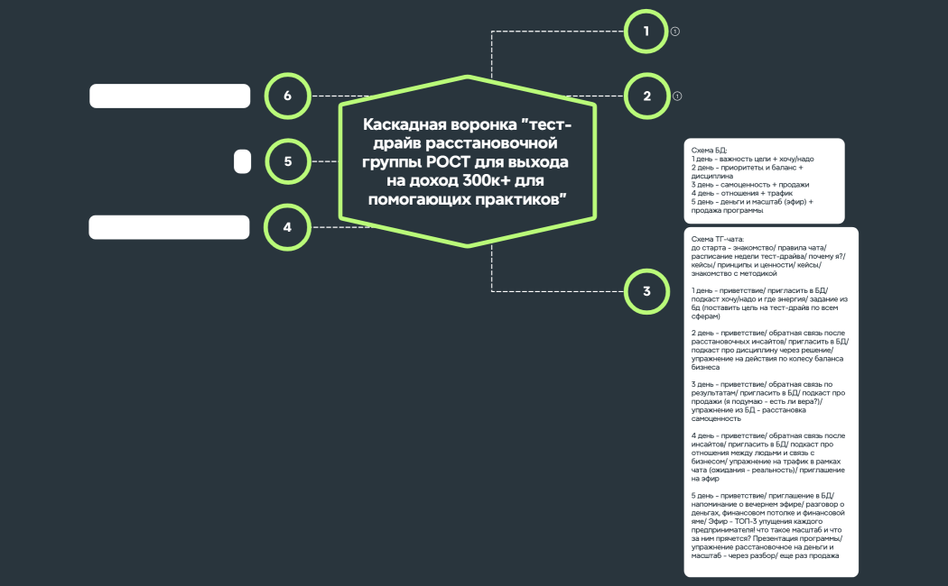 Каскадная воронка тест-драйв расстановочной группы РОСТ для выхода на доход 300к+ для помогающих практиков