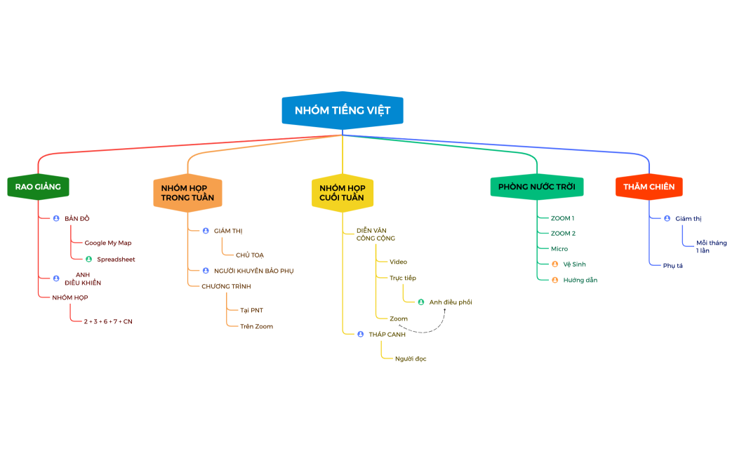NHÓM TIẾNG VIỆT