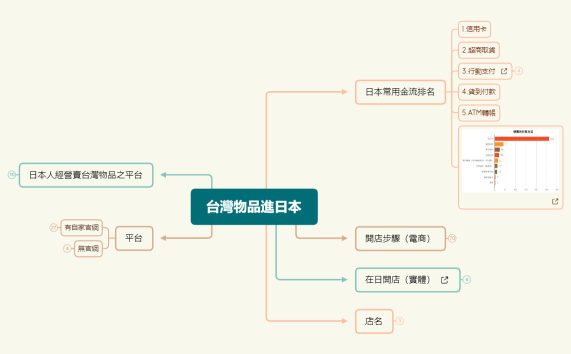 台灣物品進日本2023.2.4.xmind