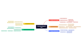 SOP for Customer Support