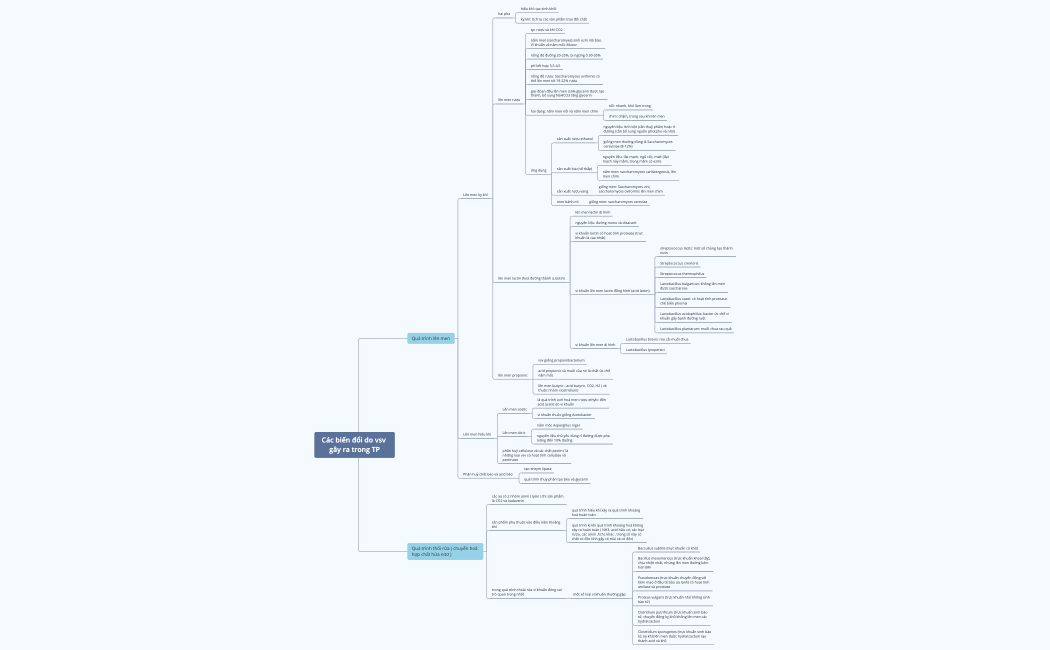 C5 Các biến đổi do vsv gây ra trong TP
