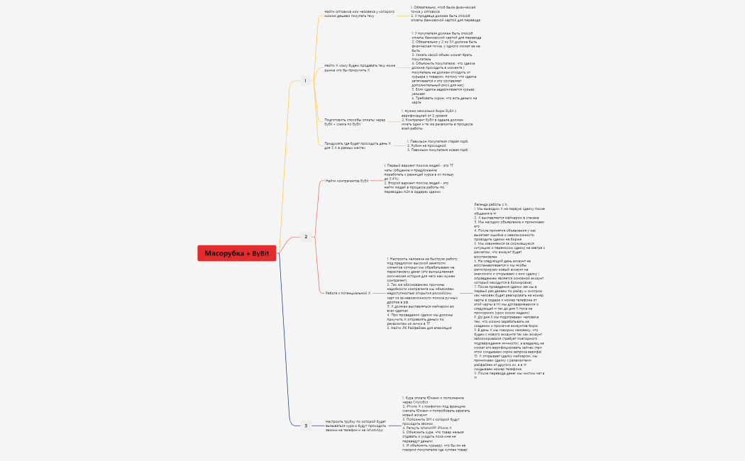 Мясорубка + ByBit