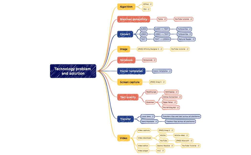 Technology problem and solution